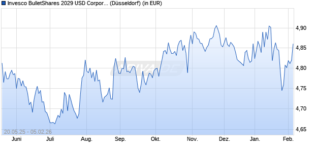 Performance des Invesco BulletShares 2029 USD Corporate Bd UCITS ETF Acc (WKN A3E2UQ, ISIN IE000B4EDHL6)
