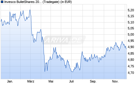 Performance des Invesco BulletShares 2029 USD Corporate Bd UCITS ETF Acc (WKN A3E2UQ, ISIN IE000B4EDHL6)