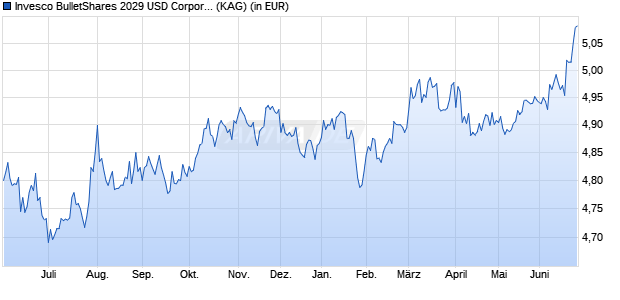 Performance des Invesco BulletShares 2029 USD Corporate Bd UCITS ETF Acc (WKN A3E2UQ, ISIN IE000B4EDHL6)