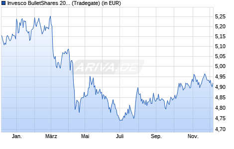 Performance des Invesco BulletShares 2028 USD Corporate Bd UCITS ETF Acc (WKN A3E2UP, ISIN IE000GMRDSZ7)