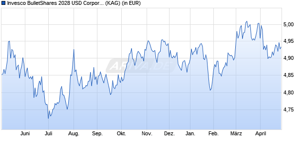 Performance des Invesco BulletShares 2028 USD Corporate Bd UCITS ETF Acc (WKN A3E2UP, ISIN IE000GMRDSZ7)