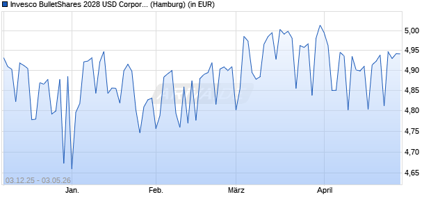 Performance des Invesco BulletShares 2028 USD Corporate Bd UCITS ETF Acc (WKN A3E2UP, ISIN IE000GMRDSZ7)