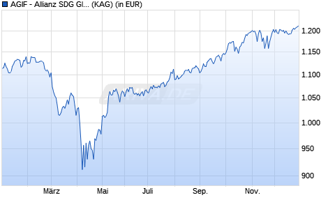 Performance des AGIF - Allianz SDG Global Equity IT (EUR) (ISIN LU2818076502)