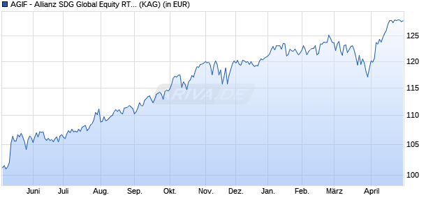 Performance des AGIF - Allianz SDG Global Equity RT (EUR) (ISIN LU2591119271)