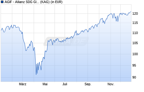 Performance des AGIF - Allianz SDG Global Equity RT (EUR) (ISIN LU2591119271)