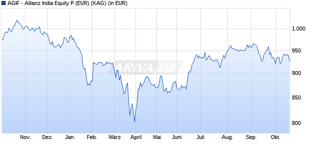 Performance des AGIF - Allianz India Equity P (EUR) (ISIN LU2813310609)