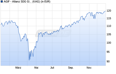 Performance des AGIF - Allianz SDG Global Equity AT (EUR) (ISIN LU2591119198)