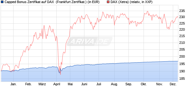 Capped Bonus Zertifikat auf DAX [Societe Generale E. (WKN: SY1B94) Chart
