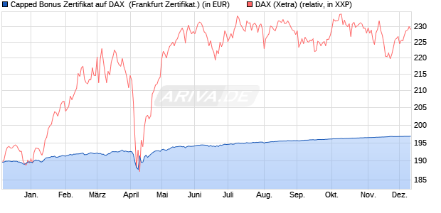 Capped Bonus Zertifikat auf DAX [Societe Generale E. (WKN: SY1CAA) Chart