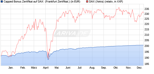 Capped Bonus Zertifikat auf DAX [Societe Generale E. (WKN: SY1CAV) Chart