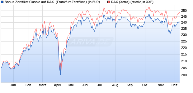 Bonus Zertifikat Classic auf DAX [Societe Generale Ef. (WKN: SY1C0C) Chart