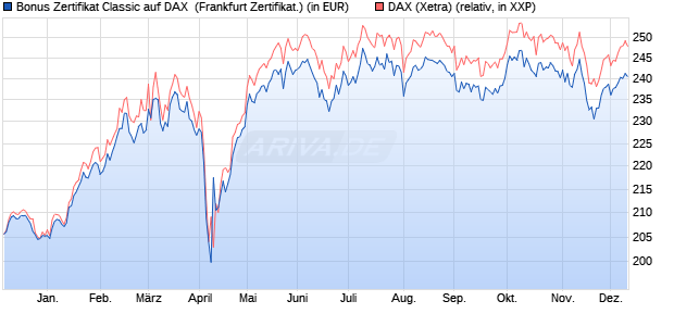 Bonus Zertifikat Classic auf DAX [Societe Generale Ef. (WKN: SY1C0E) Chart