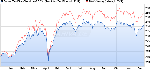 Bonus Zertifikat Classic auf DAX [Societe Generale Ef. (WKN: SY1C0G) Chart