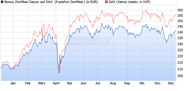 Bonus Zertifikat Classic auf DAX [Societe Generale Ef. (WKN: SY1C0M) Chart