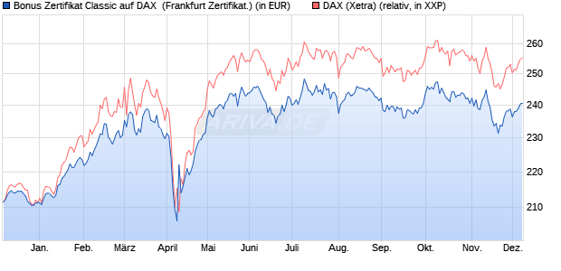 Bonus Zertifikat Classic auf DAX [Societe Generale Ef. (WKN: SY1C0T) Chart