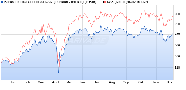 Bonus Zertifikat Classic auf DAX [Societe Generale Ef. (WKN: SY1C00) Chart
