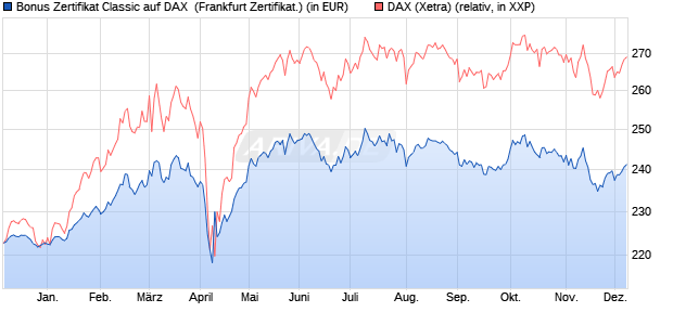 Bonus Zertifikat Classic auf DAX [Societe Generale Ef. (WKN: SY1C06) Chart