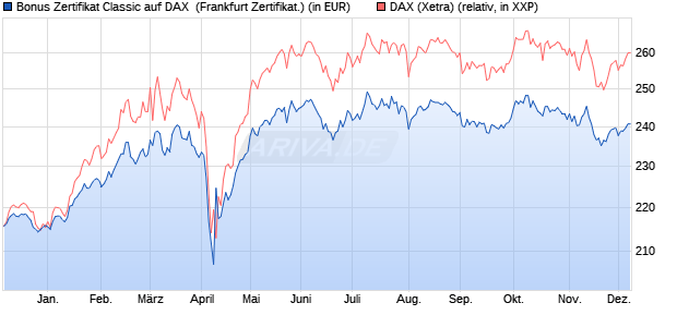 Bonus Zertifikat Classic auf DAX [Societe Generale Ef. (WKN: SY1C1A) Chart