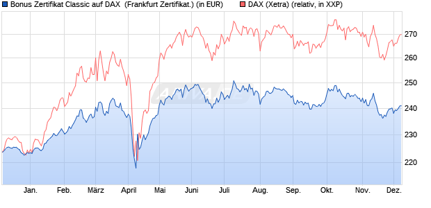 Bonus Zertifikat Classic auf DAX [Societe Generale Ef. (WKN: SY1C1B) Chart