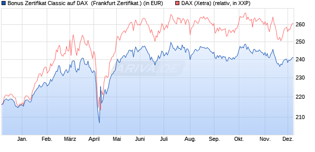 Bonus Zertifikat Classic auf DAX [Societe Generale Ef. (WKN: SY1C1D) Chart