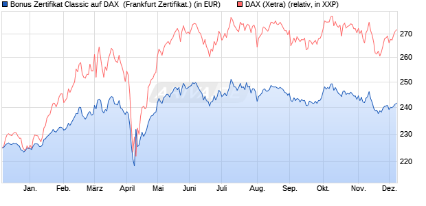 Bonus Zertifikat Classic auf DAX [Societe Generale Ef. (WKN: SY1C1F) Chart