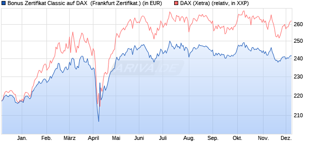 Bonus Zertifikat Classic auf DAX [Societe Generale Ef. (WKN: SY1C1H) Chart