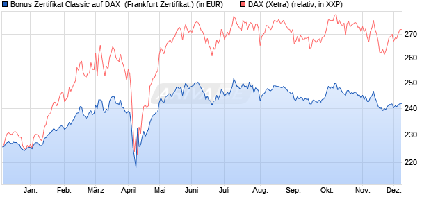 Bonus Zertifikat Classic auf DAX [Societe Generale Ef. (WKN: SY1C1J) Chart