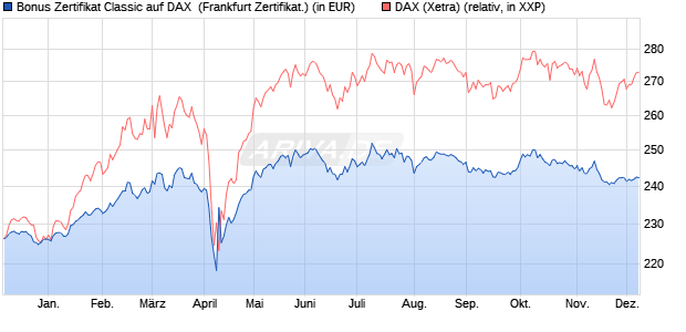 Bonus Zertifikat Classic auf DAX [Societe Generale Ef. (WKN: SY1C1L) Chart