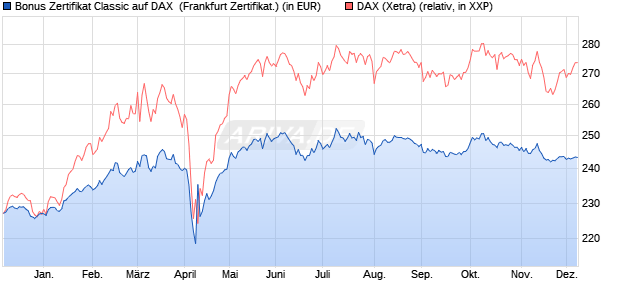 Bonus Zertifikat Classic auf DAX [Societe Generale Ef. (WKN: SY1C1N) Chart