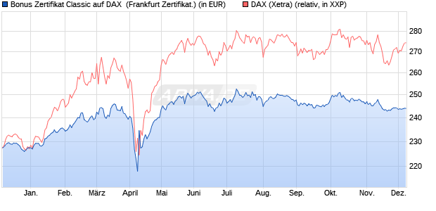 Bonus Zertifikat Classic auf DAX [Societe Generale Ef. (WKN: SY1C1P) Chart