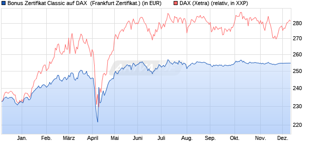Bonus Zertifikat Classic auf DAX [Societe Generale Ef. (WKN: SY1C1V) Chart