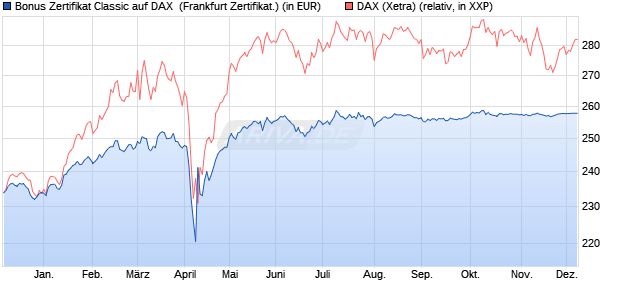 Bonus Zertifikat Classic auf DAX [Societe Generale Ef. (WKN: SY1C1W) Chart