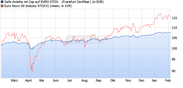 Safe-Anleihe mit Cap auf EURO STOXX 50 [Landesb. (WKN: LB4WWC) Chart