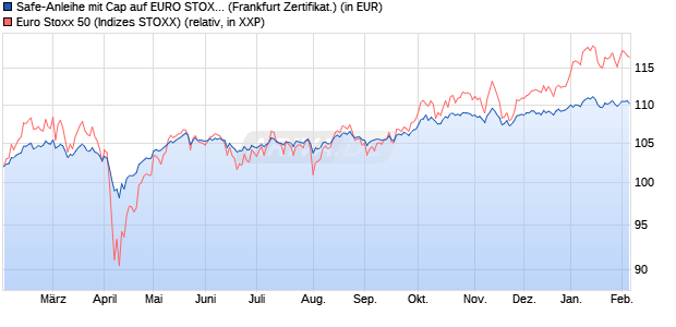 Safe-Anleihe mit Cap auf EURO STOXX 50 [Landesb. (WKN: LB4WWM) Chart