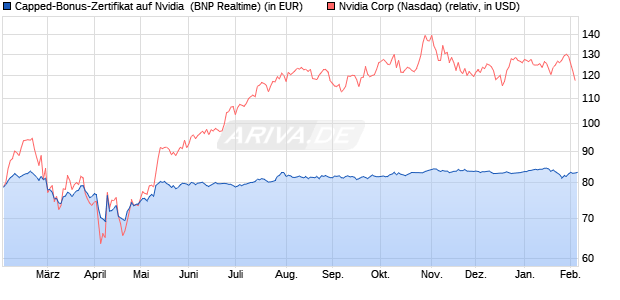 Capped-Bonus-Zertifikat auf Nvidia [BNP Paribas Em. (WKN: PG1YVJ) Chart