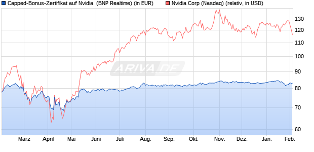 Capped-Bonus-Zertifikat auf Nvidia [BNP Paribas Em. (WKN: PG1YVM) Chart