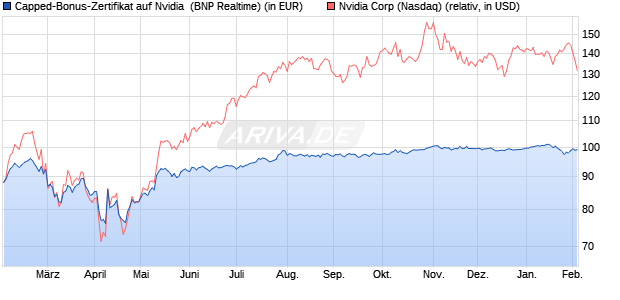 Capped-Bonus-Zertifikat auf Nvidia [BNP Paribas Em. (WKN: PG1YVN) Chart
