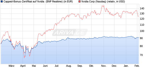 Capped-Bonus-Zertifikat auf Nvidia [BNP Paribas Em. (WKN: PG1YVP) Chart