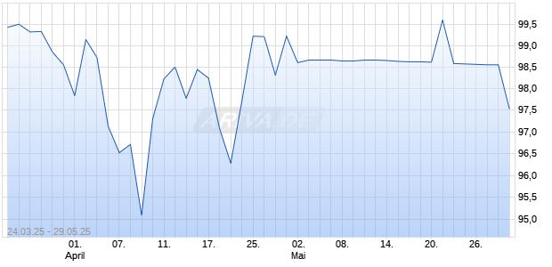UNICREDIT AKTANL 25 MSF Chart