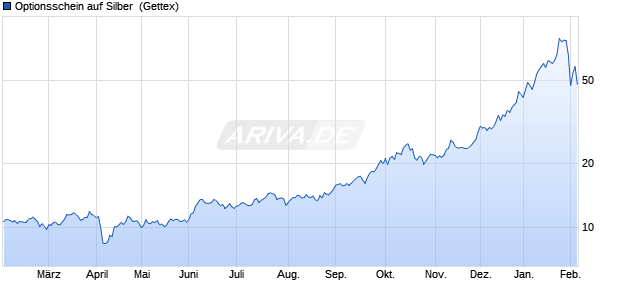 Optionsschein auf Silber [Goldman Sachs] (WKN: GQ6R94) Chart
