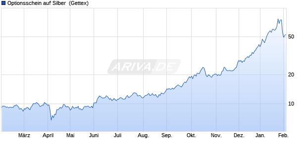 Optionsschein auf Silber [Goldman Sachs] (WKN: GQ6R96) Chart