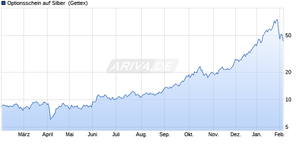 Optionsschein auf Silber [Goldman Sachs] (WKN: GQ6R98) Chart