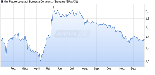 Mini Future Long auf Borussia Dortmund [Morgan Sta. (WKN: MG5F0X) Chart