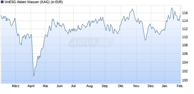 Performance des UniESG Aktien Wasser (WKN A3D4KB, ISIN LU2572492986)