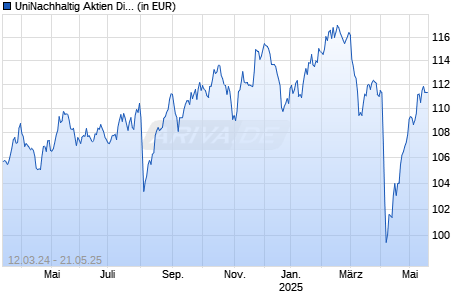 UniNachhaltig Aktien Dividende Chart