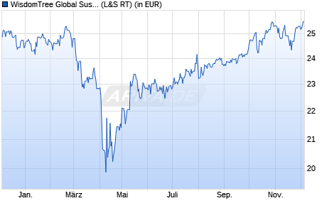 Performance des WisdomTree Global Sustainable Equity UCITS ETF - USD Acc (WKN A402PM, ISIN IE000XNILW20)
