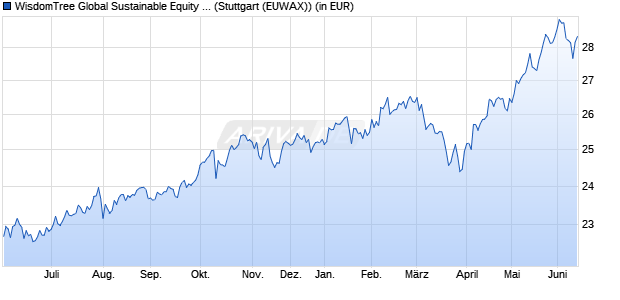 Performance des WisdomTree Global Sustainable Equity UCITS ETF - USD Acc (WKN A402PM, ISIN IE000XNILW20)