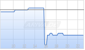 Waystar Holding Corp Chart