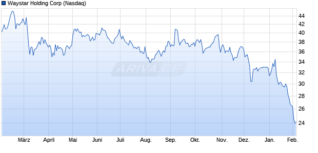 Waystar Holding Aktie Chart