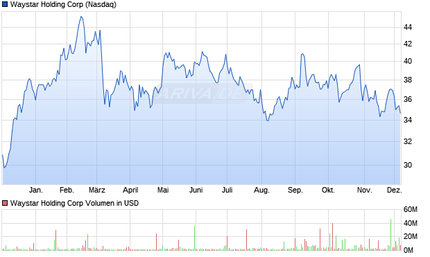 Waystar Holding Aktie Chart